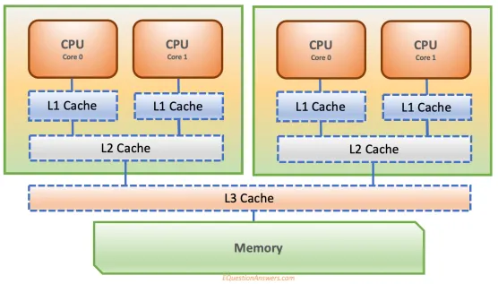 CPU cache