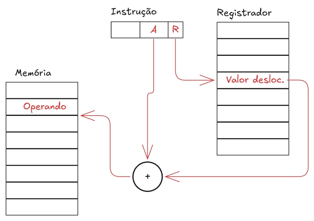 Deslocamento
