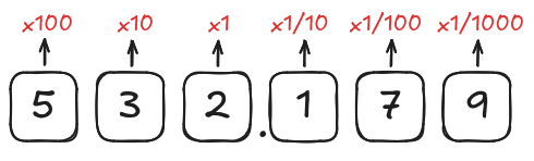 Float decimal