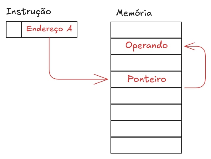 Indireto