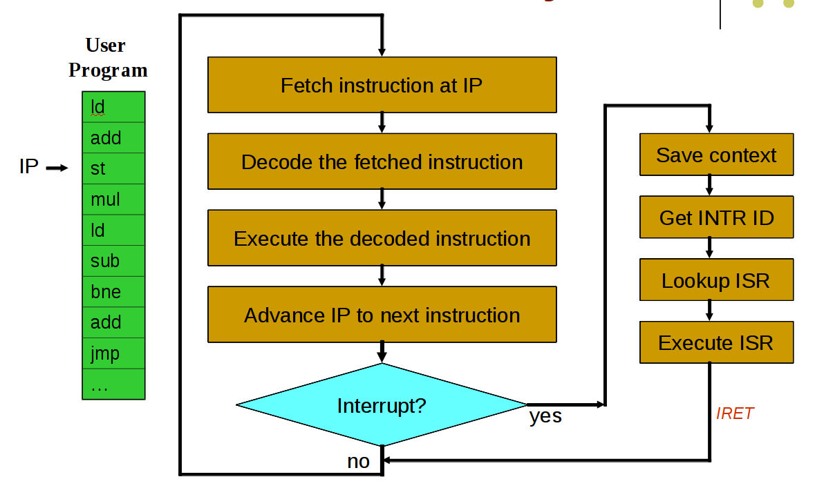 Interrupt