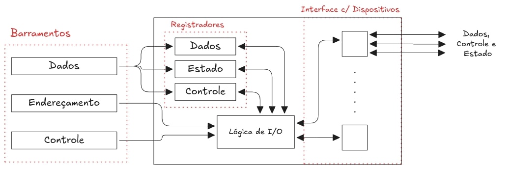 ModuloIO
