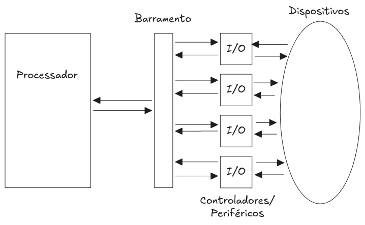 Perifericos