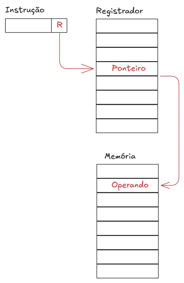 RegIndireto