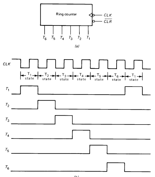 RingCounter