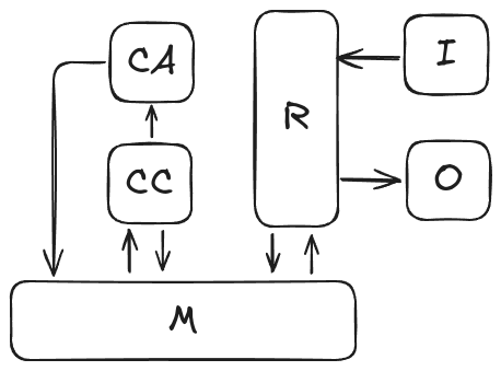 vonneumannarch