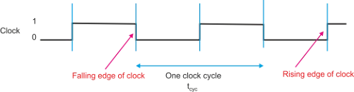 Carta de tempos do sinal de clock