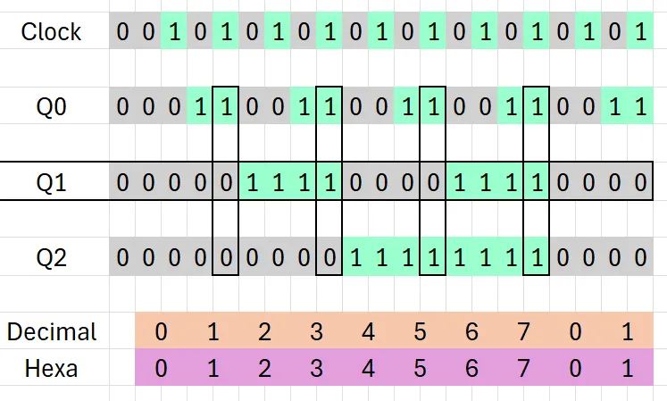 Mapa de tempos para análise de Q1 no contador síncrono