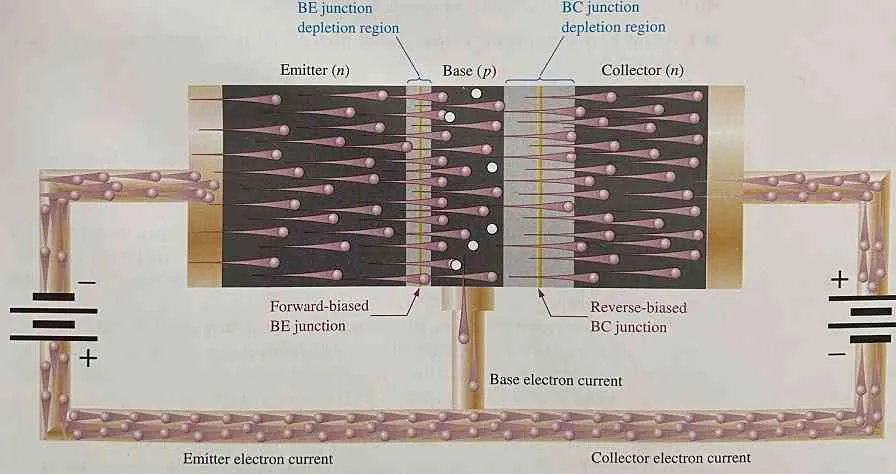 Fluxo de elétrons em um transistor npn