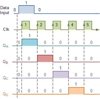 Carta de tempos do registrador de deslocamento