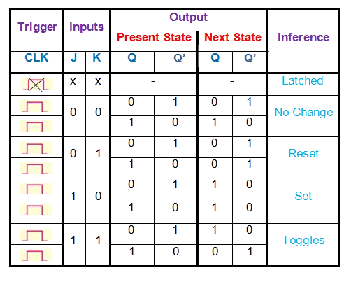 Tabela verdade do flip-flop JK
