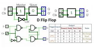 Tabela verdade do flip-flop tipo D